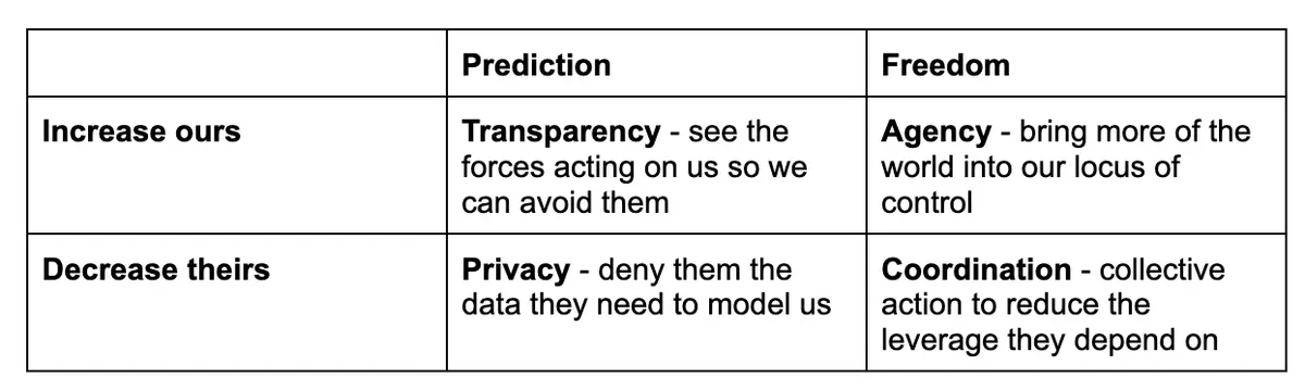 A 2x2 grid of strategies: increasing our own freedom and prediction, decreasing theirs